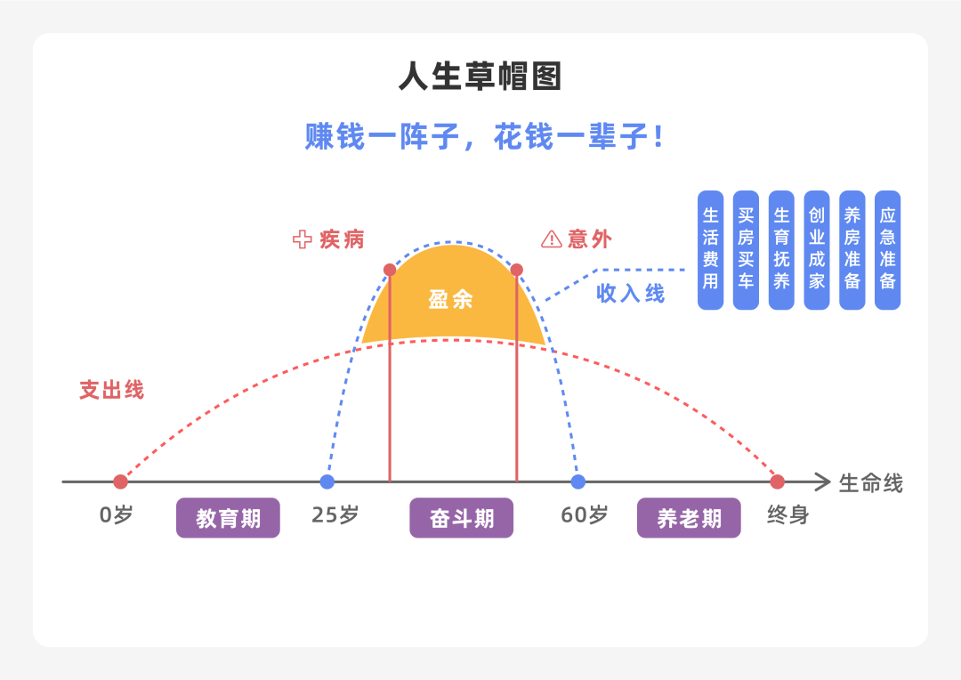 733俗话说,赚钱一阵子,花钱一辈子,人生的收支曲线就像一顶草帽:算算